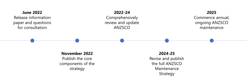 ANZSCO Maintenance Strategy Development Timeline