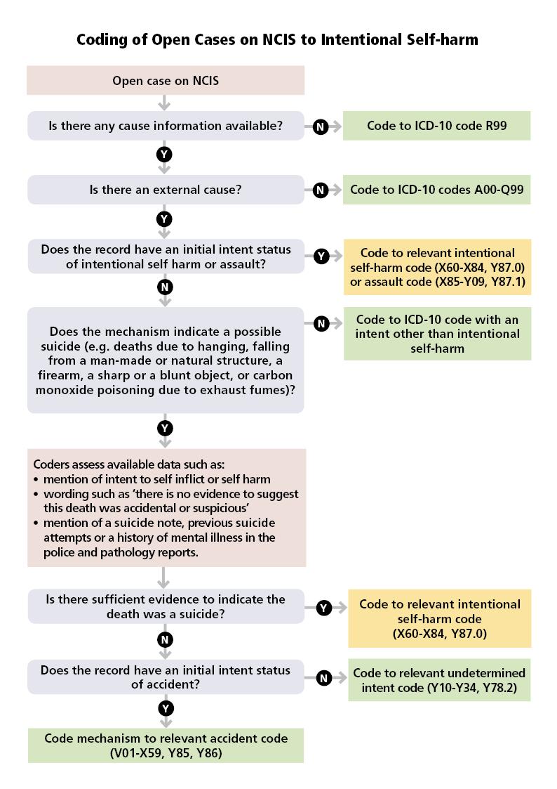 Diagram: Coding of Open Cases on the NCIS to Intentional Self-harm