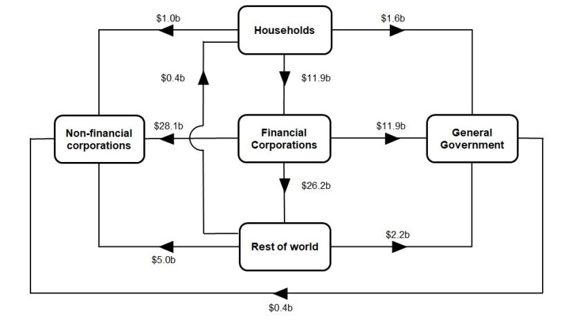 This is a flowchart that shows the intersectoral financial flows of net transactions during the March quarter 2022.