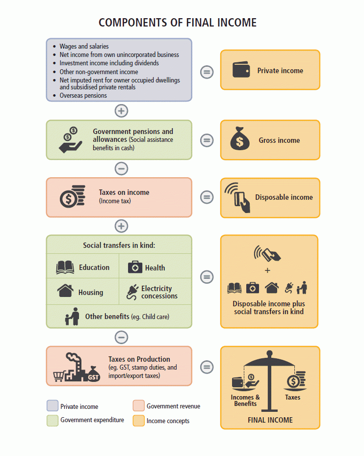 Private income = wages and salaries; net income from own unincorporated business; investment income including dividends; other non-government income; net imputed rent for owner-occupied dwellings and subsidised private rentals; and overseas pensions. Gross income = private income plus government pensions and allowances (social assistance benefits in cash). Disposable income = gross income less taxes on income. Disposable income plus social transfers in kind. Final income = Disposable income plus social 