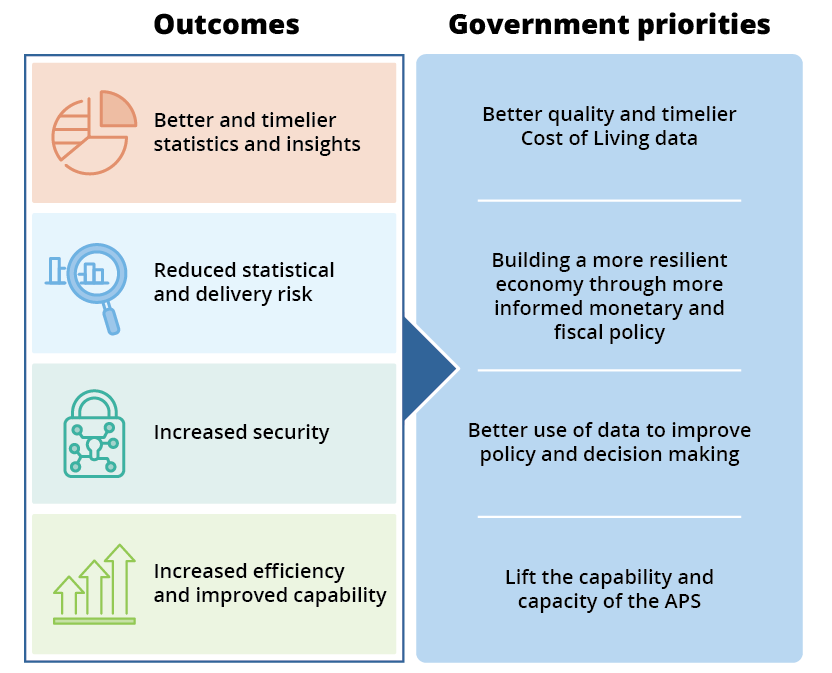 The four program outcomes will deliver key government priorities