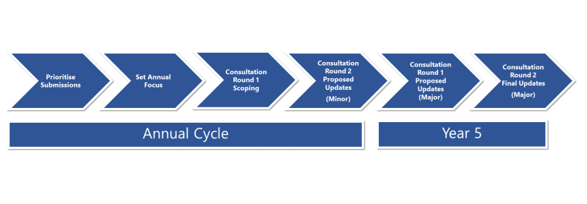 Figure 3: Consultation model