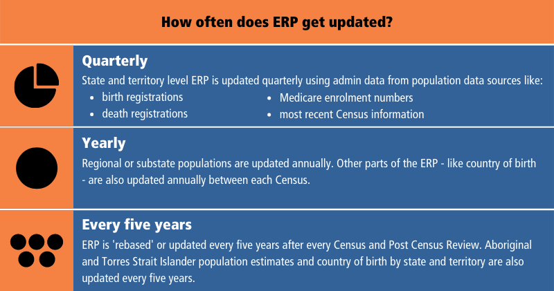 The ERP is updated quarterly, yearly and every five years
