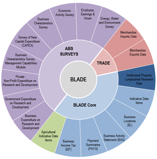 This figure outlines all the datasets included in the Business Longitudinal Analysis Data Environment (BLADE)