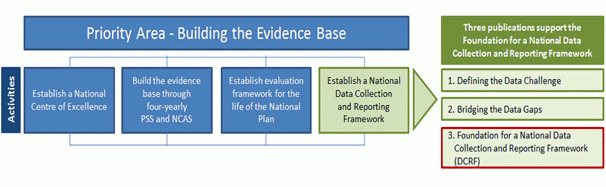 Diagram 2: Activities that support Building the Evidence Base
