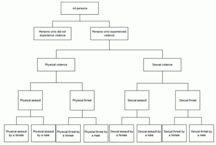 PSS 2016 Tree Diagram Breakdown of violence types collected in the PSS