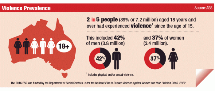 Infographic: violence prevalence
