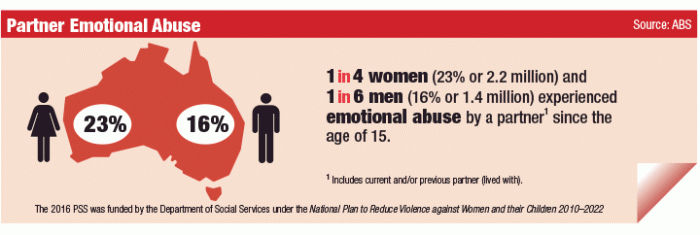 Infographic: partner emotional abuse