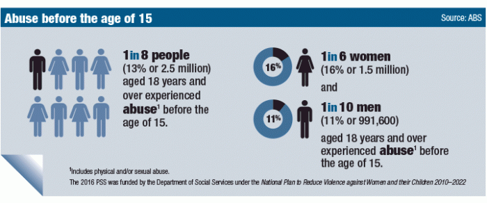 Infographic: abuse before the age of 15