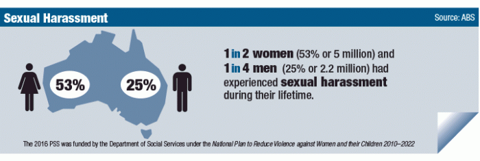 Infographic: sexual harassment