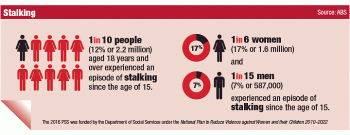 Infographic: Stalking