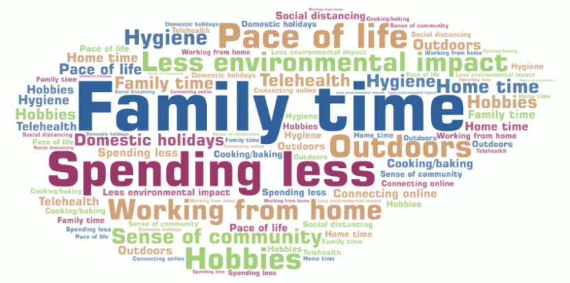 Word cloud image for persons aged 18 years and over showing aspects of life to continue after COVID-19 restrictions