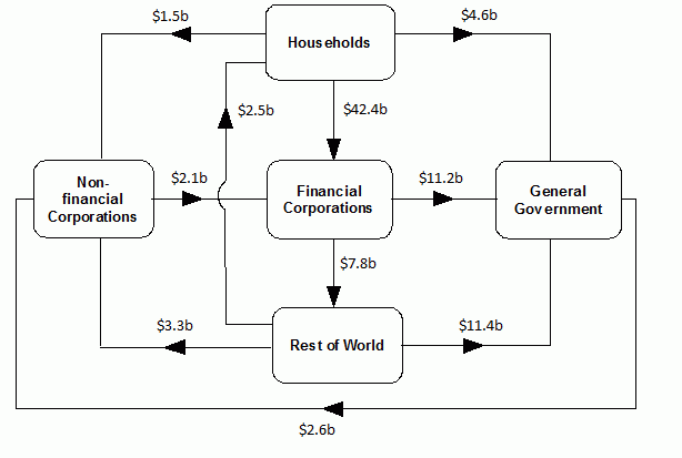 Diagram shows Net transactions during September quarter 2019