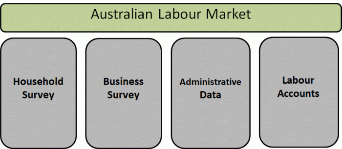 ABS labour statistics are drawn from four key pillars of data: household survey, business survey, administrative and the Labour Accounts