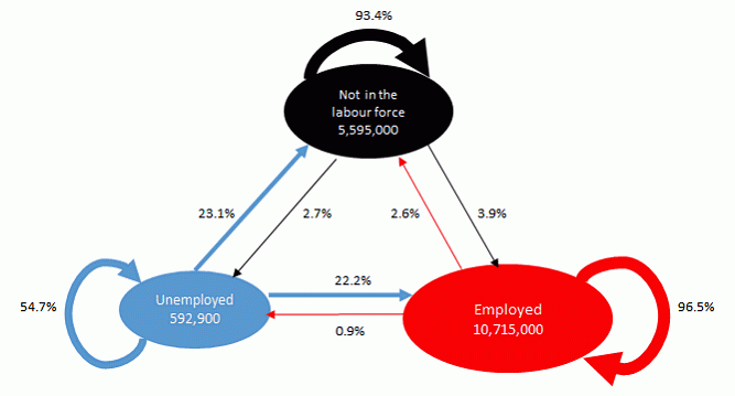 This flow chart shows the proportions of people moving between employment, unemployment and not in the labour force from February to March 2020.