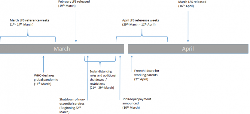 Shows the reference period for March was 1-14 March, which was before a global pandemic was declared and before the major actions in Australia to contain the spread of the virus.