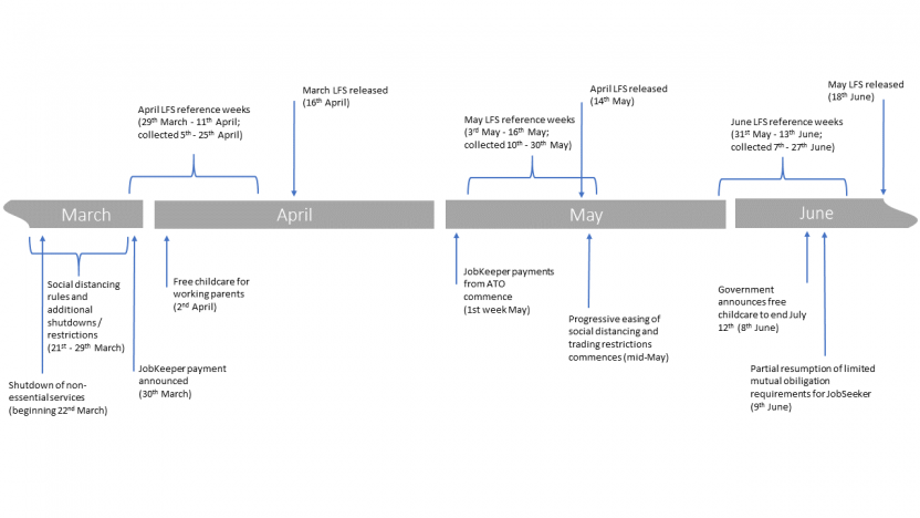 LFS reference and collection weeks and COVID-19 related changes and announcements