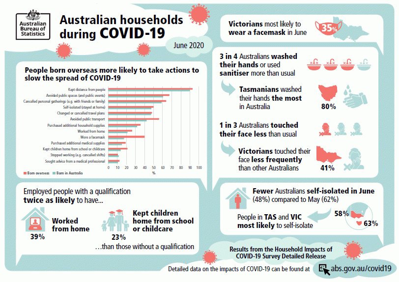 Australian households during COVID-19 June 2020 infographic
