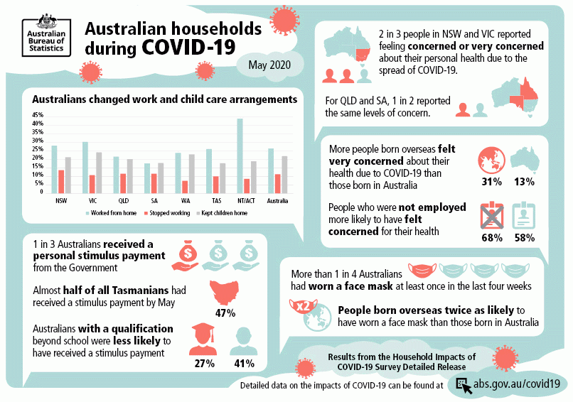 Australian households during COVID-19 May 2020