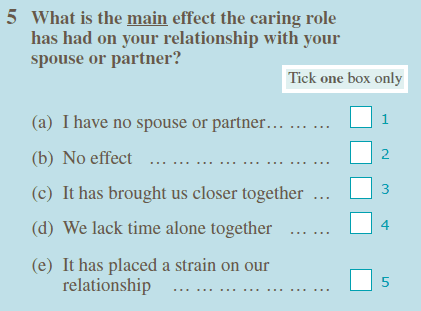 Response options measure the impact caring has on a relationship. For example, No effect, It has brought us closer together, We lack time alone together, It has placed a strain on our relationship. 