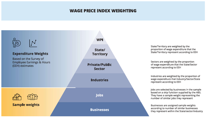 This hierarchy diagram outlines weighting of the WPI to be representative of employers' expenditure pattern on wages and salaries.