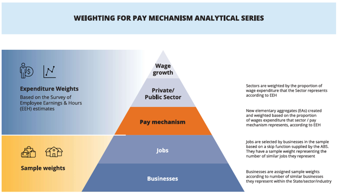 This hierarchy diagram outlines weighting for the WPI pay mechanism analytical series. Using survey of Employee Earnings and Hours (EEH) to create new Elementary Aggregate (EA) weights.