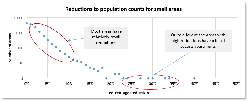 Graph showing reductions to population counts for small areas it this approach had been used in the 2016 Census